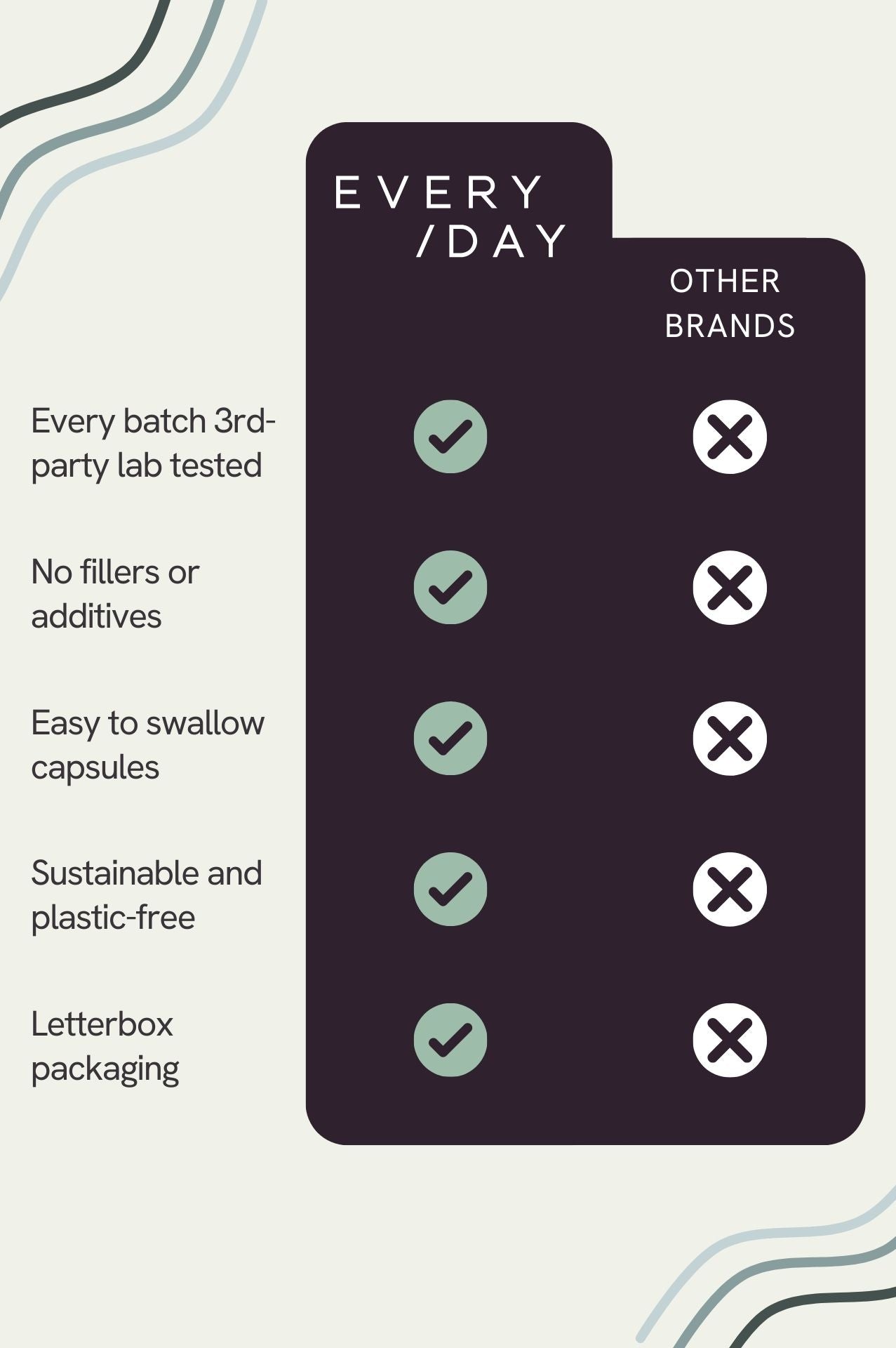 Comparison chart between 'Every Day' and 'Other Brands' with checkboxes indicating features.